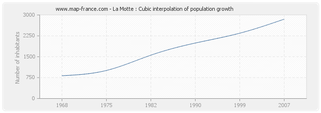 La Motte : Cubic interpolation of population growth